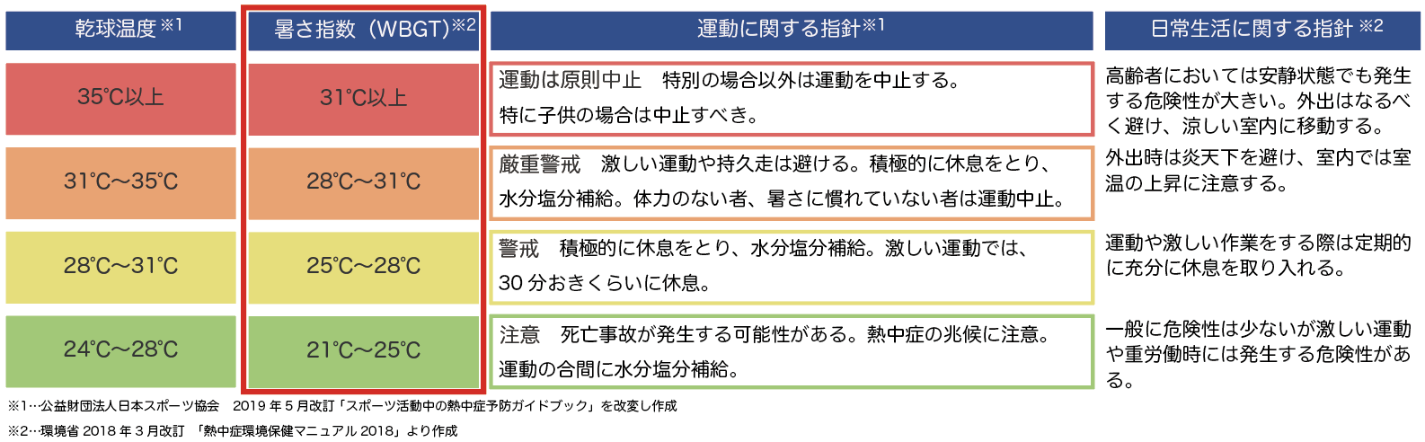 環境省や日本スポーツ協会による暑さ指数に応じた注意事項など