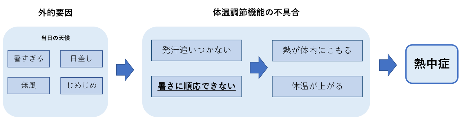 熱中症の特徴