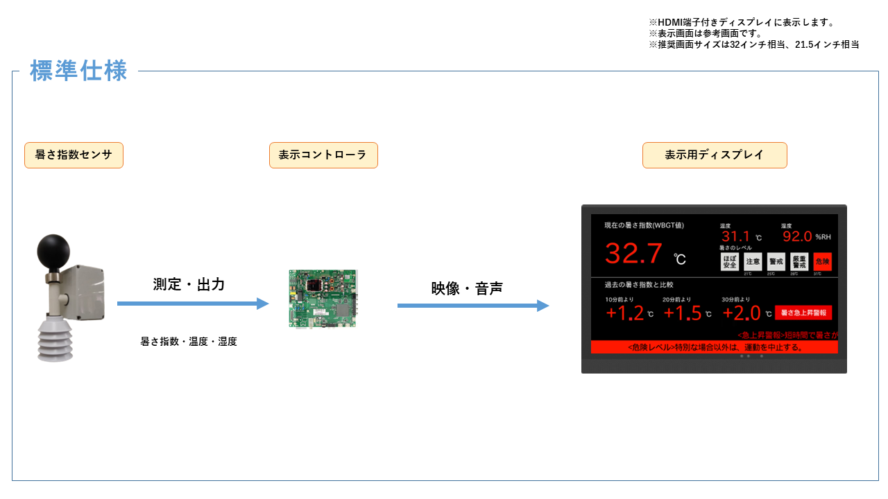 表示用ディスプレイの構成図1