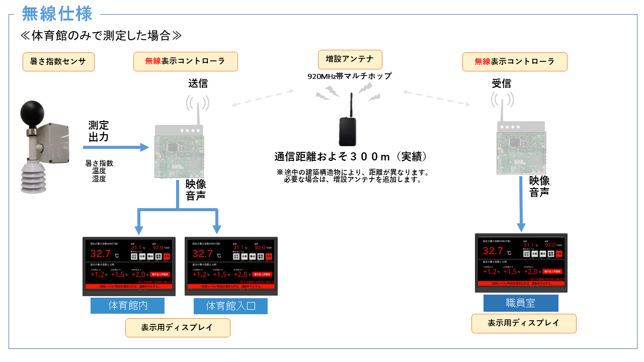 表示用ディスプレイの構成図2