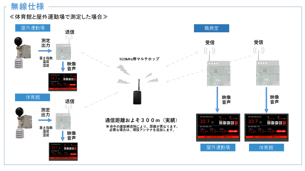 表示用ディスプレイの構成図3