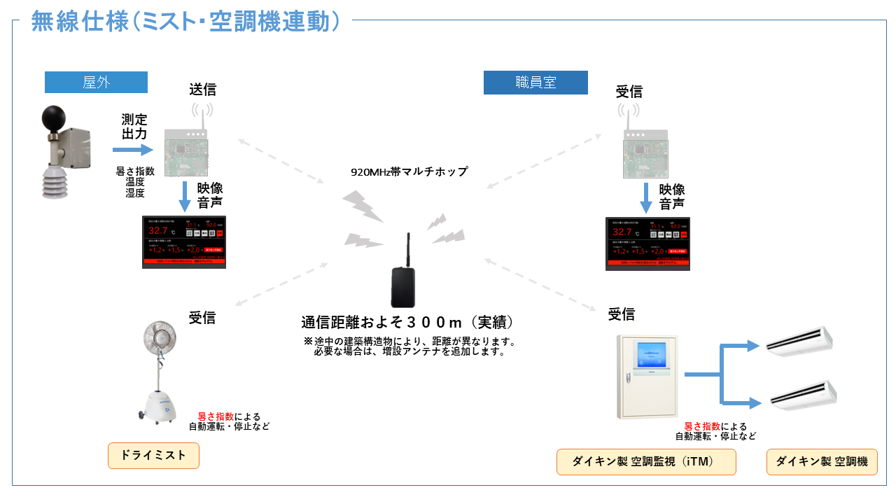 表示用ディスプレイの構成図4