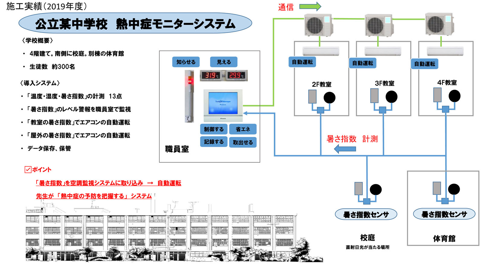 公立某中学校　施工実績 システム図