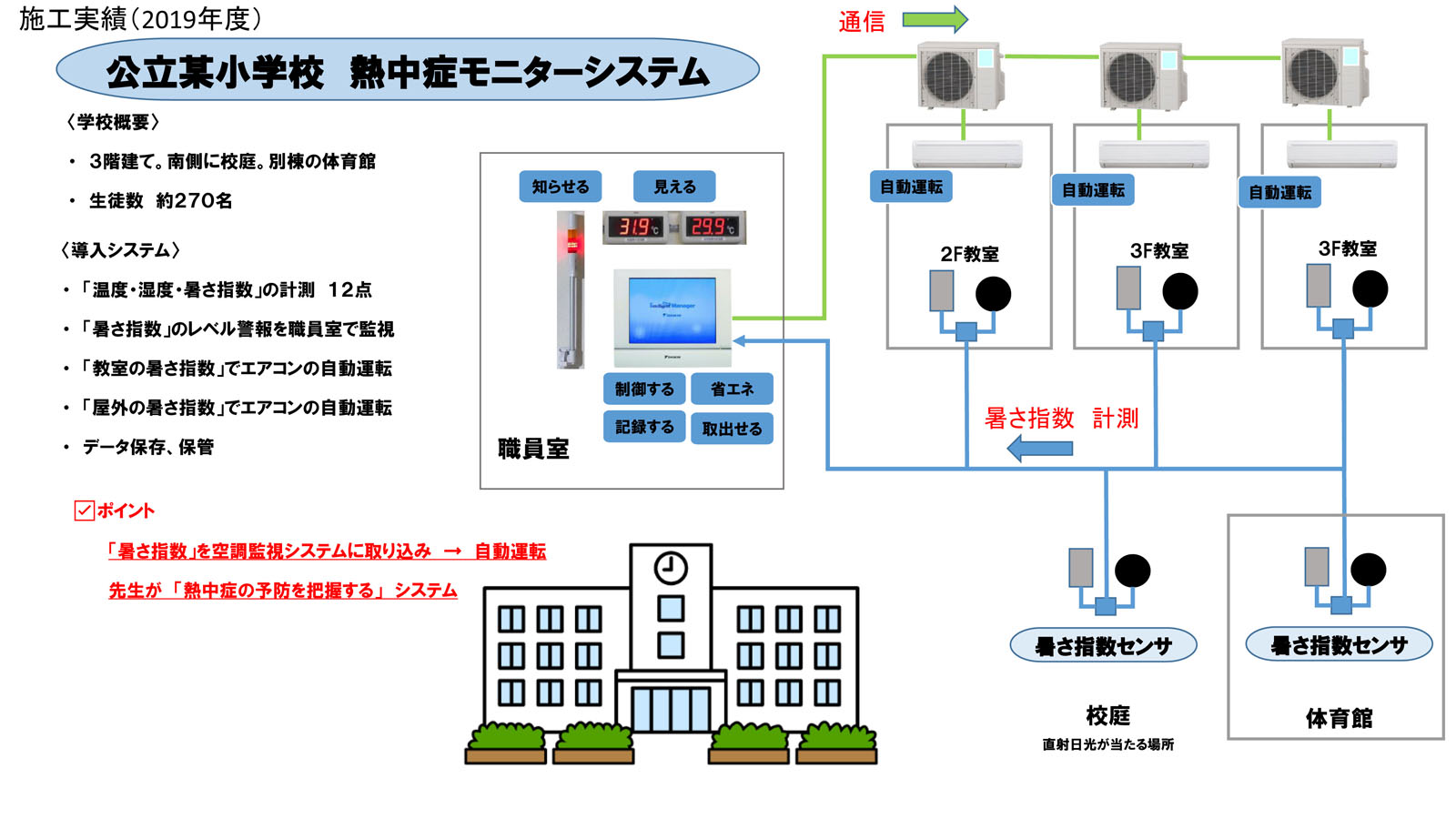 公立某小学校　施工実績 システム図