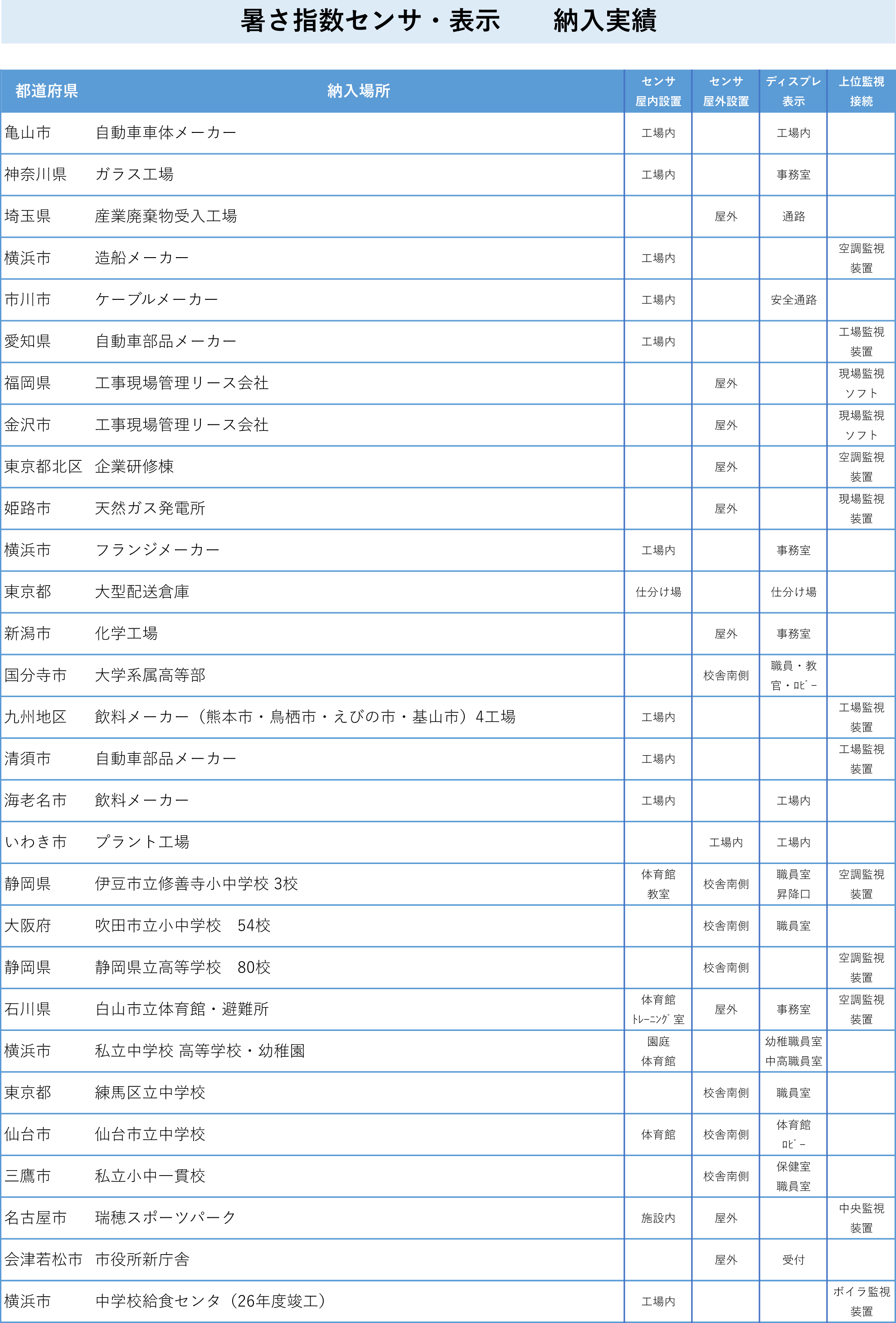 導入先リスト