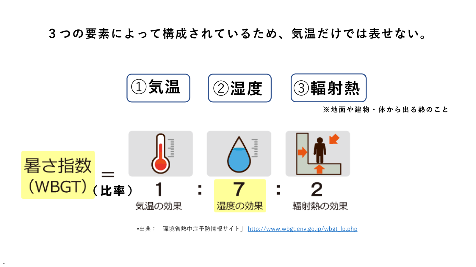 暑さの要素