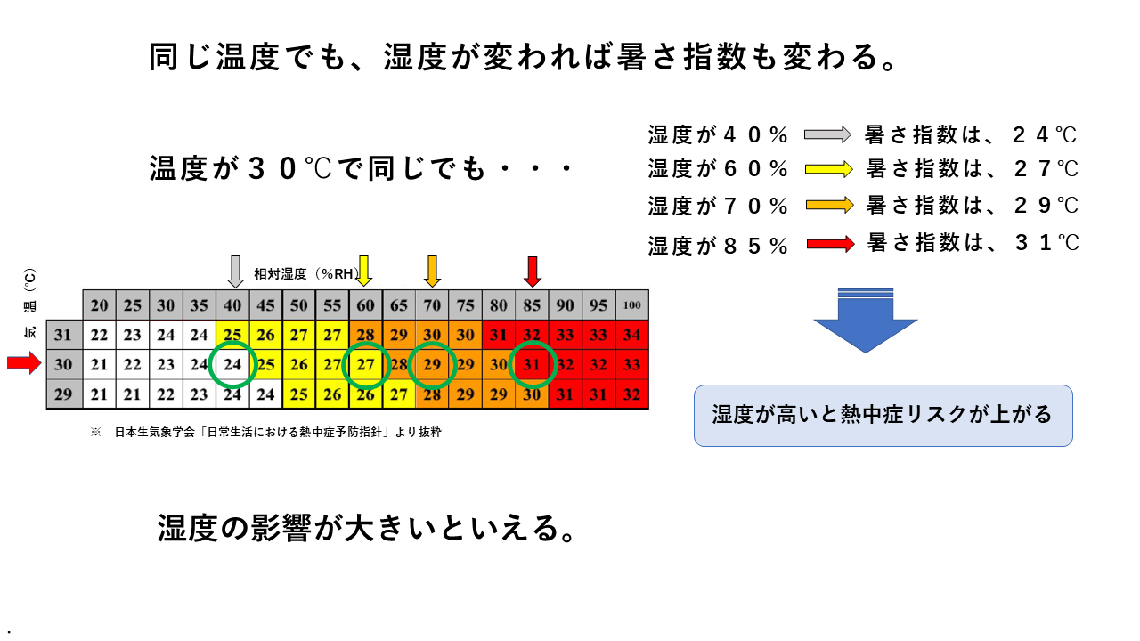 暑さと湿度の関係